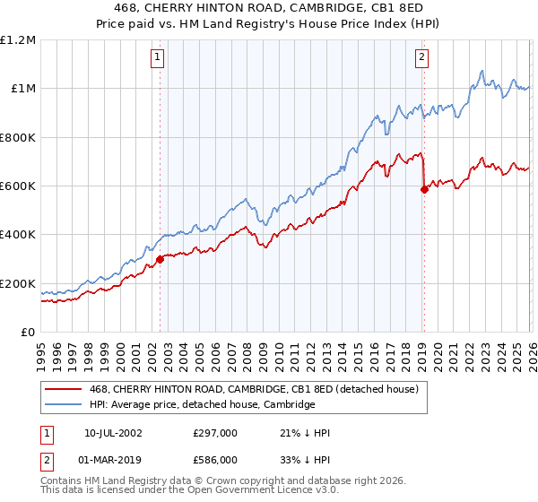 468, CHERRY HINTON ROAD, CAMBRIDGE, CB1 8ED: Price paid vs HM Land Registry's House Price Index