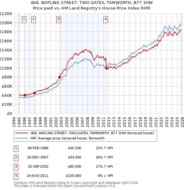 468, WATLING STREET, TWO GATES, TAMWORTH, B77 1HW: Price paid vs HM Land Registry's House Price Index