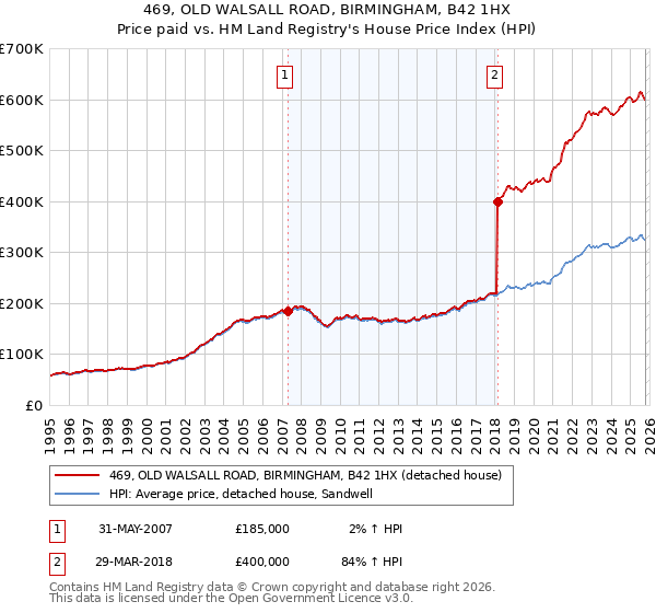 469, OLD WALSALL ROAD, BIRMINGHAM, B42 1HX: Price paid vs HM Land Registry's House Price Index