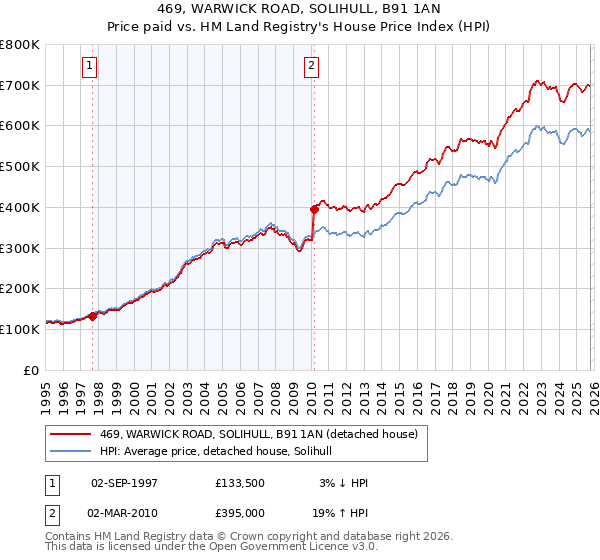 469, WARWICK ROAD, SOLIHULL, B91 1AN: Price paid vs HM Land Registry's House Price Index