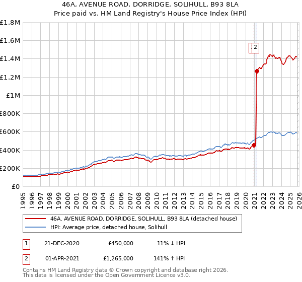 46A, AVENUE ROAD, DORRIDGE, SOLIHULL, B93 8LA: Price paid vs HM Land Registry's House Price Index