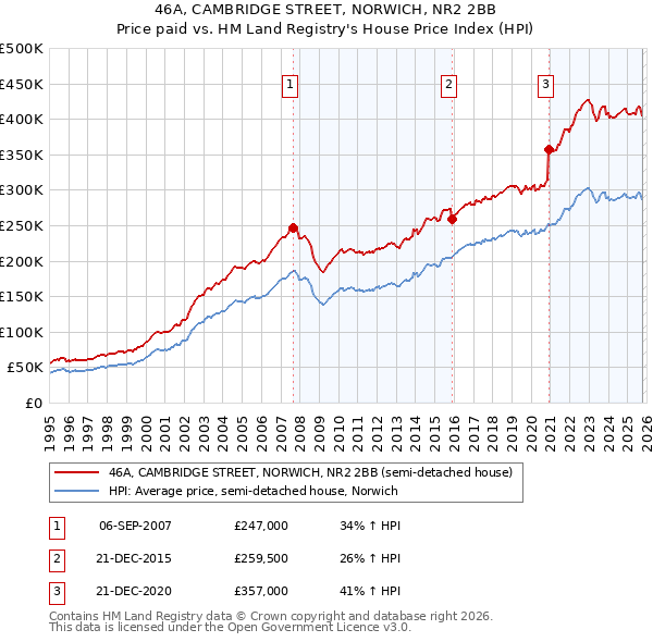 46A, CAMBRIDGE STREET, NORWICH, NR2 2BB: Price paid vs HM Land Registry's House Price Index
