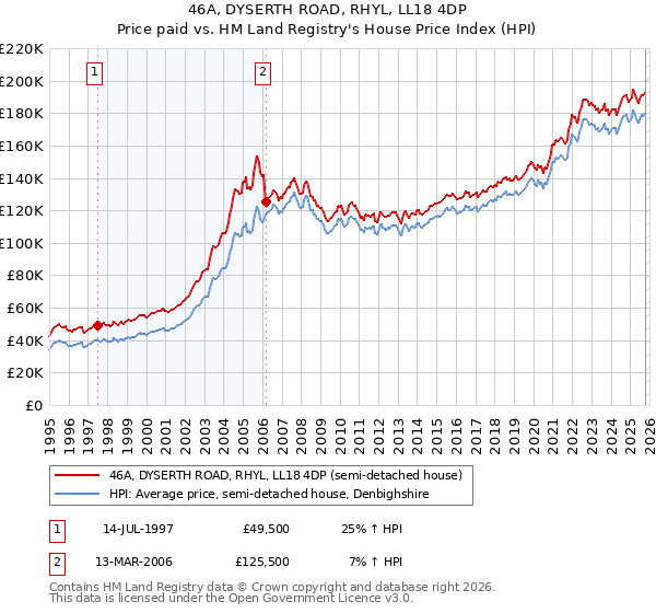 46A, DYSERTH ROAD, RHYL, LL18 4DP: Price paid vs HM Land Registry's House Price Index