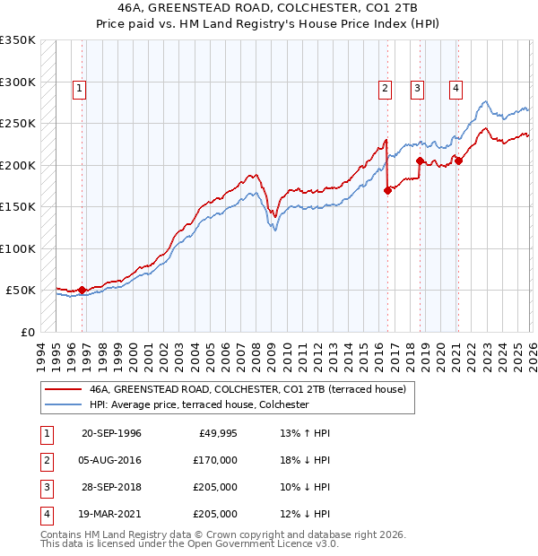 46A, GREENSTEAD ROAD, COLCHESTER, CO1 2TB: Price paid vs HM Land Registry's House Price Index