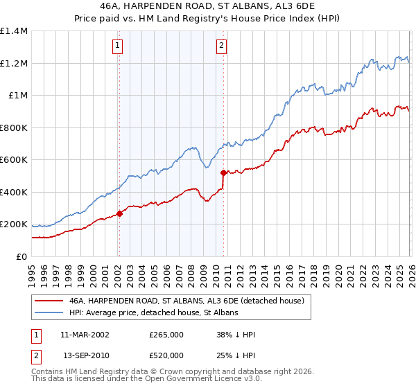 46A, HARPENDEN ROAD, ST ALBANS, AL3 6DE: Price paid vs HM Land Registry's House Price Index