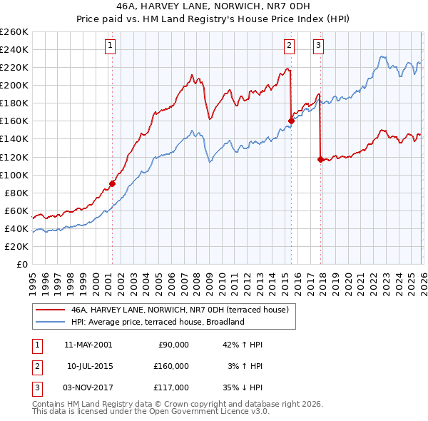 46A, HARVEY LANE, NORWICH, NR7 0DH: Price paid vs HM Land Registry's House Price Index