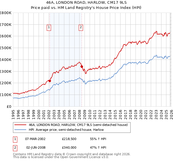 46A, LONDON ROAD, HARLOW, CM17 9LS: Price paid vs HM Land Registry's House Price Index