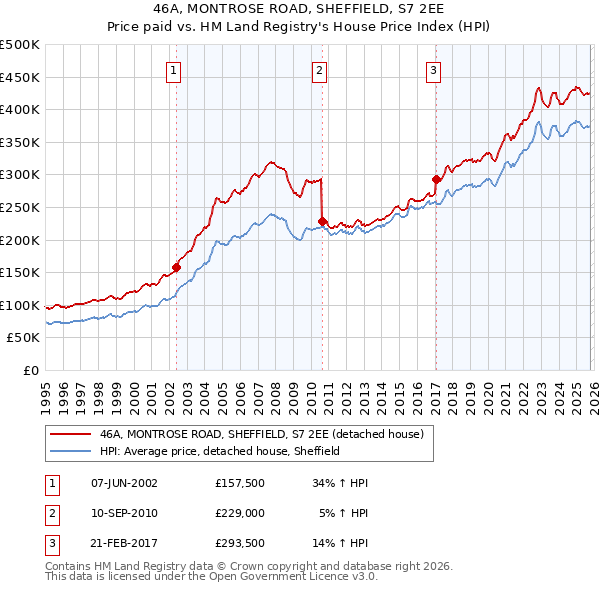 46A, MONTROSE ROAD, SHEFFIELD, S7 2EE: Price paid vs HM Land Registry's House Price Index
