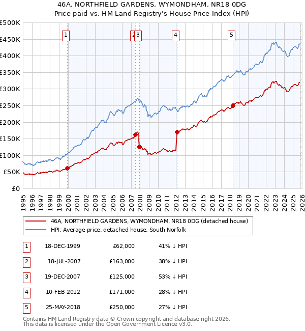 46A, NORTHFIELD GARDENS, WYMONDHAM, NR18 0DG: Price paid vs HM Land Registry's House Price Index