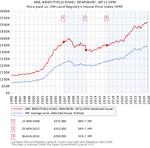 46B, BRIESTFIELD ROAD, DEWSBURY, WF12 0PW: Price paid vs HM Land Registry's House Price Index