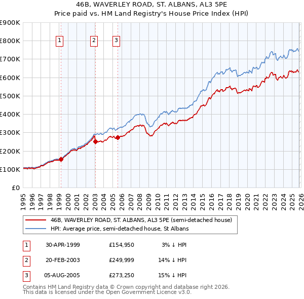 46B, WAVERLEY ROAD, ST. ALBANS, AL3 5PE: Price paid vs HM Land Registry's House Price Index