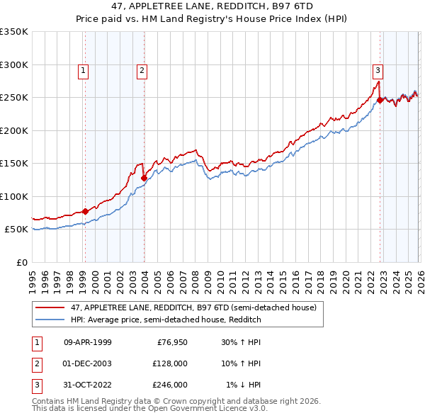 47, APPLETREE LANE, REDDITCH, B97 6TD: Price paid vs HM Land Registry's House Price Index