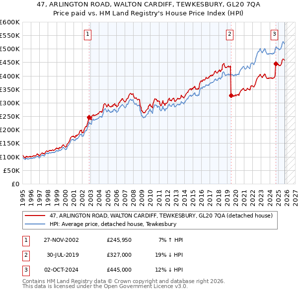 47, ARLINGTON ROAD, WALTON CARDIFF, TEWKESBURY, GL20 7QA: Price paid vs HM Land Registry's House Price Index