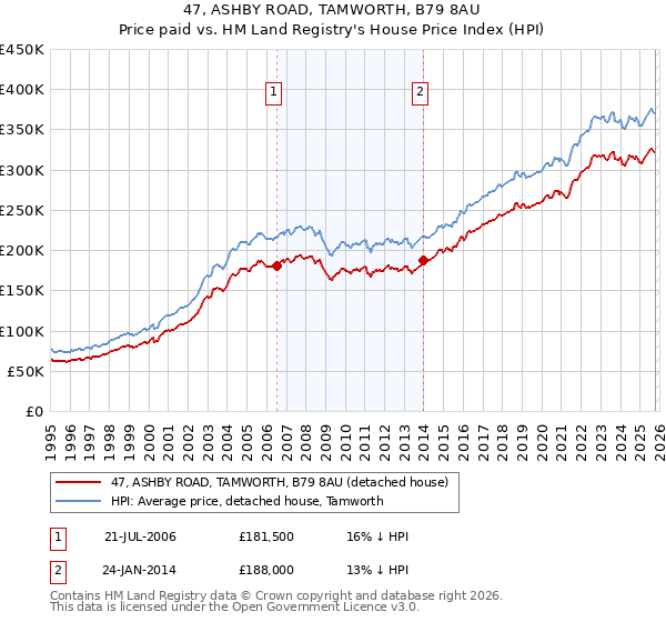 47, ASHBY ROAD, TAMWORTH, B79 8AU: Price paid vs HM Land Registry's House Price Index