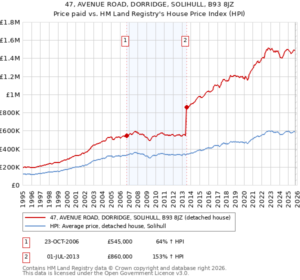 47, AVENUE ROAD, DORRIDGE, SOLIHULL, B93 8JZ: Price paid vs HM Land Registry's House Price Index