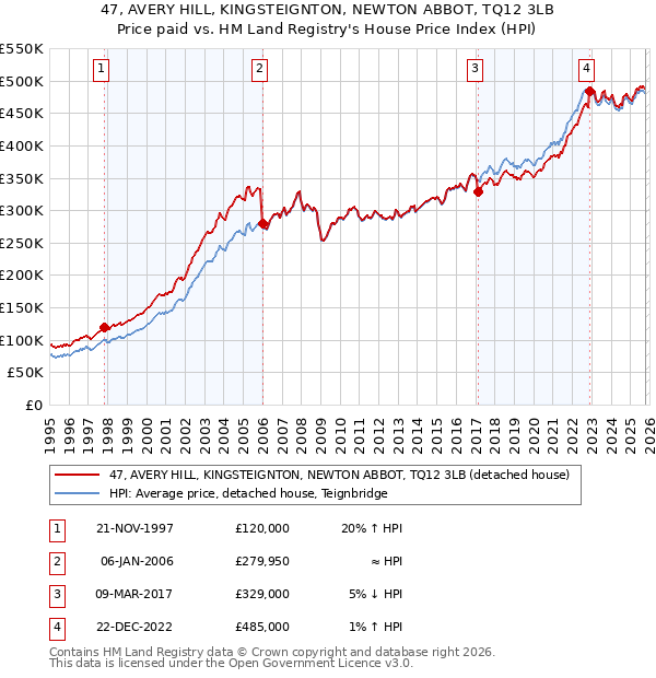 47, AVERY HILL, KINGSTEIGNTON, NEWTON ABBOT, TQ12 3LB: Price paid vs HM Land Registry's House Price Index