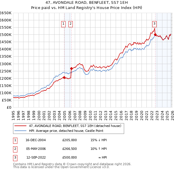 47, AVONDALE ROAD, BENFLEET, SS7 1EH: Price paid vs HM Land Registry's House Price Index