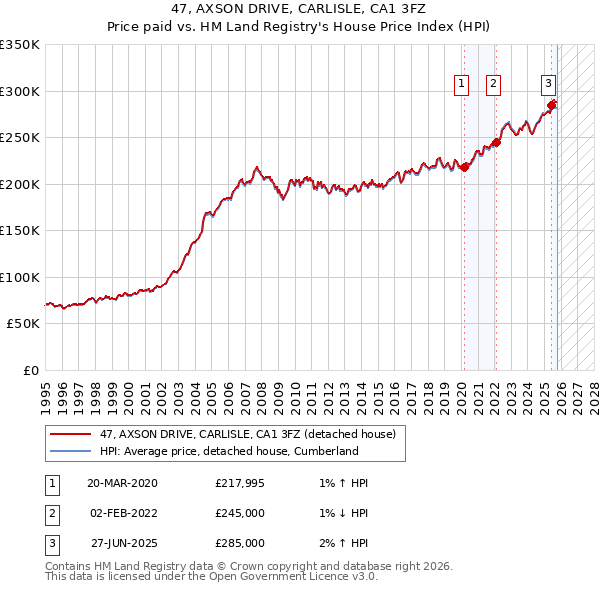 47, AXSON DRIVE, CARLISLE, CA1 3FZ: Price paid vs HM Land Registry's House Price Index