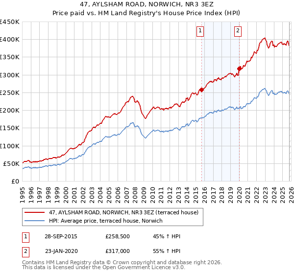 47, AYLSHAM ROAD, NORWICH, NR3 3EZ: Price paid vs HM Land Registry's House Price Index