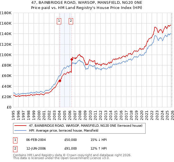 47, BAINBRIDGE ROAD, WARSOP, MANSFIELD, NG20 0NE: Price paid vs HM Land Registry's House Price Index