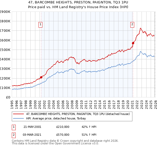 47, BARCOMBE HEIGHTS, PRESTON, PAIGNTON, TQ3 1PU: Price paid vs HM Land Registry's House Price Index