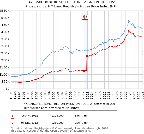 47, BARCOMBE ROAD, PRESTON, PAIGNTON, TQ3 1PZ: Price paid vs HM Land Registry's House Price Index