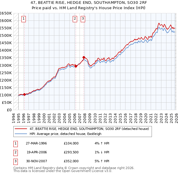 47, BEATTIE RISE, HEDGE END, SOUTHAMPTON, SO30 2RF: Price paid vs HM Land Registry's House Price Index