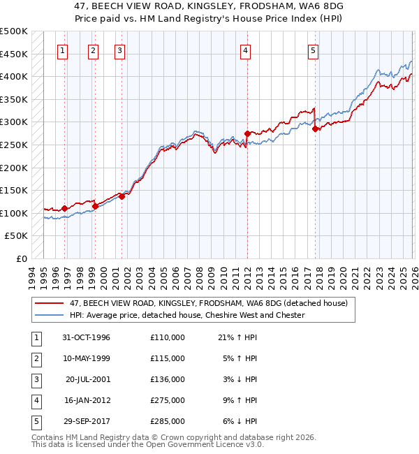 47, BEECH VIEW ROAD, KINGSLEY, FRODSHAM, WA6 8DG: Price paid vs HM Land Registry's House Price Index