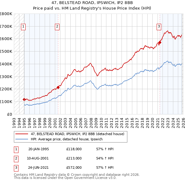 47, BELSTEAD ROAD, IPSWICH, IP2 8BB: Price paid vs HM Land Registry's House Price Index