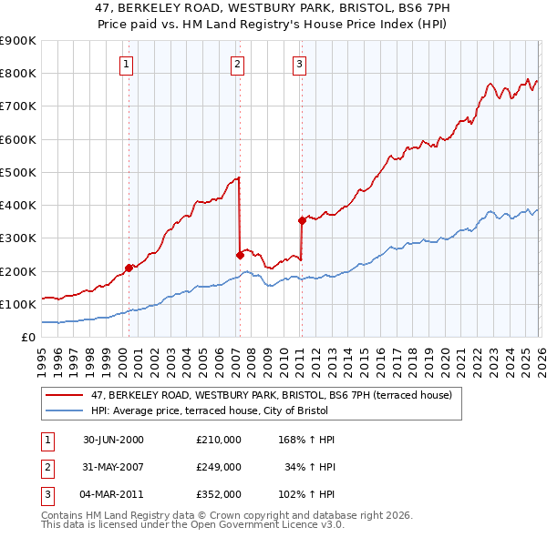 47, BERKELEY ROAD, WESTBURY PARK, BRISTOL, BS6 7PH: Price paid vs HM Land Registry's House Price Index