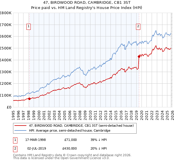 47, BIRDWOOD ROAD, CAMBRIDGE, CB1 3ST: Price paid vs HM Land Registry's House Price Index