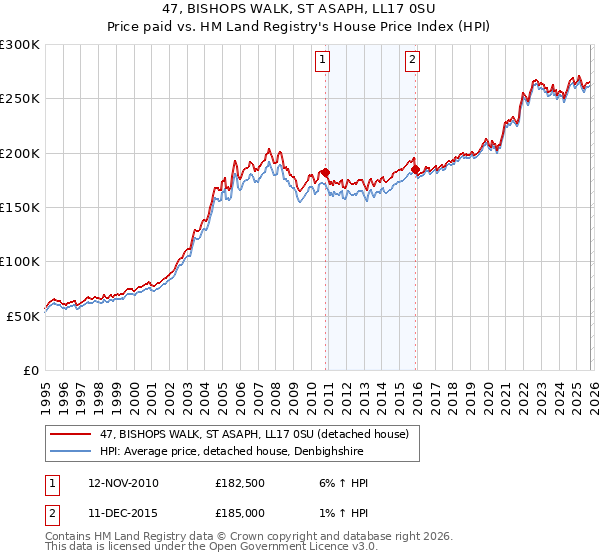 47, BISHOPS WALK, ST ASAPH, LL17 0SU: Price paid vs HM Land Registry's House Price Index
