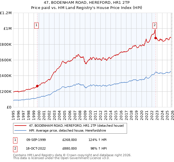 47, BODENHAM ROAD, HEREFORD, HR1 2TP: Price paid vs HM Land Registry's House Price Index