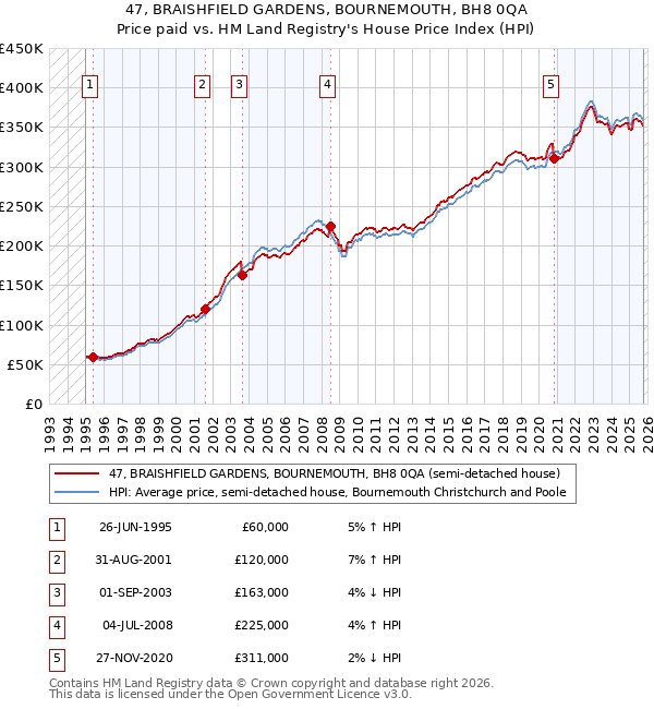 47, BRAISHFIELD GARDENS, BOURNEMOUTH, BH8 0QA: Price paid vs HM Land Registry's House Price Index
