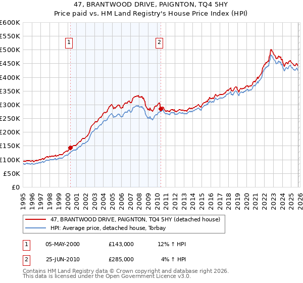 47, BRANTWOOD DRIVE, PAIGNTON, TQ4 5HY: Price paid vs HM Land Registry's House Price Index