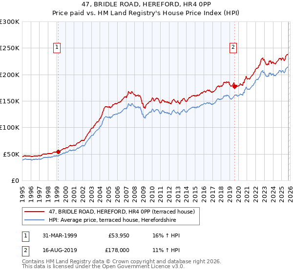 47, BRIDLE ROAD, HEREFORD, HR4 0PP: Price paid vs HM Land Registry's House Price Index