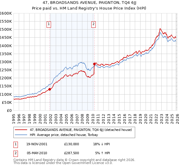 47, BROADSANDS AVENUE, PAIGNTON, TQ4 6JJ: Price paid vs HM Land Registry's House Price Index