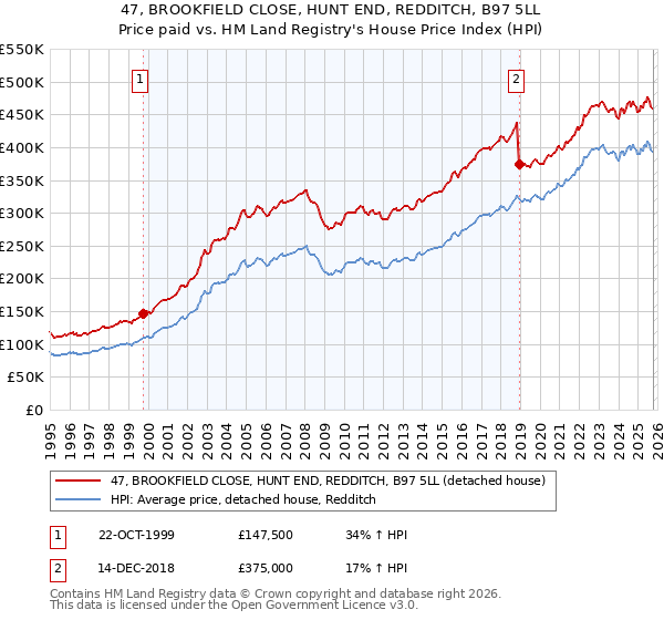 47, BROOKFIELD CLOSE, HUNT END, REDDITCH, B97 5LL: Price paid vs HM Land Registry's House Price Index