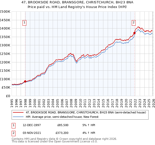 47, BROOKSIDE ROAD, BRANSGORE, CHRISTCHURCH, BH23 8NA: Price paid vs HM Land Registry's House Price Index