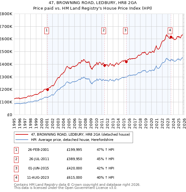 47, BROWNING ROAD, LEDBURY, HR8 2GA: Price paid vs HM Land Registry's House Price Index