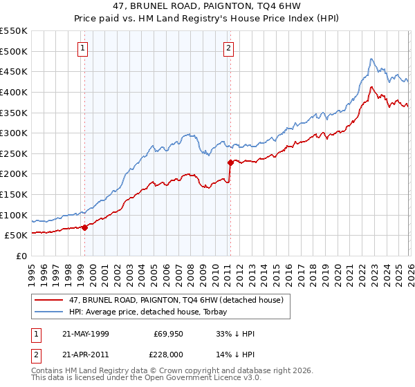 47, BRUNEL ROAD, PAIGNTON, TQ4 6HW: Price paid vs HM Land Registry's House Price Index