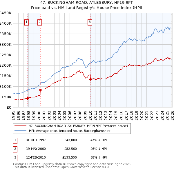 47, BUCKINGHAM ROAD, AYLESBURY, HP19 9PT: Price paid vs HM Land Registry's House Price Index