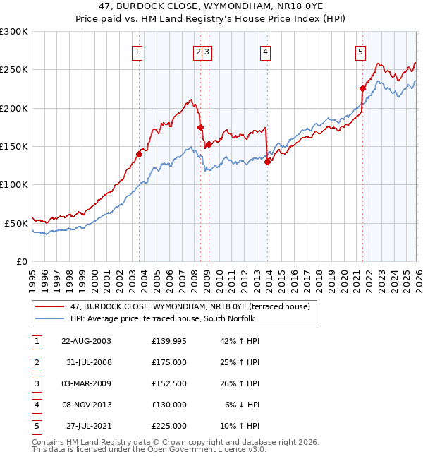 47, BURDOCK CLOSE, WYMONDHAM, NR18 0YE: Price paid vs HM Land Registry's House Price Index