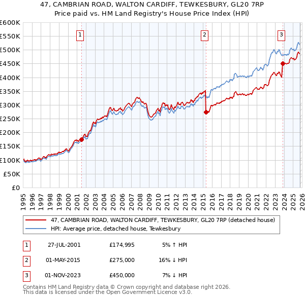 47, CAMBRIAN ROAD, WALTON CARDIFF, TEWKESBURY, GL20 7RP: Price paid vs HM Land Registry's House Price Index