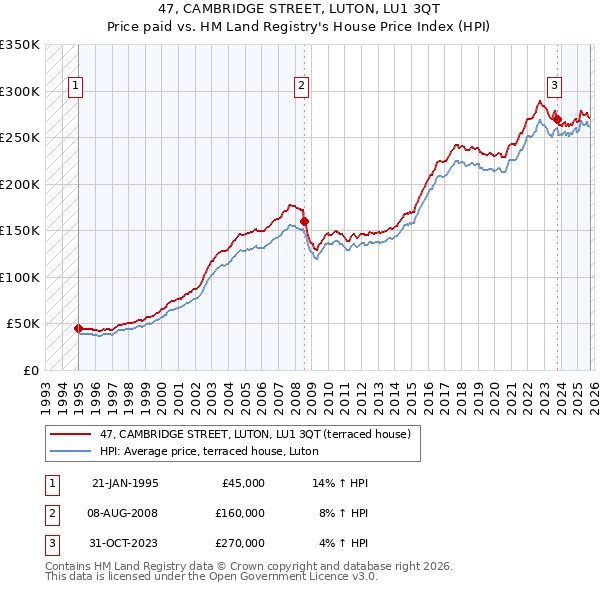 47, CAMBRIDGE STREET, LUTON, LU1 3QT: Price paid vs HM Land Registry's House Price Index