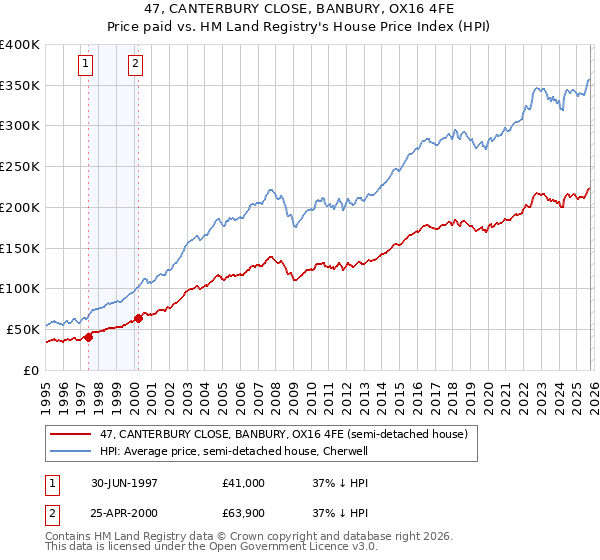47, CANTERBURY CLOSE, BANBURY, OX16 4FE: Price paid vs HM Land Registry's House Price Index