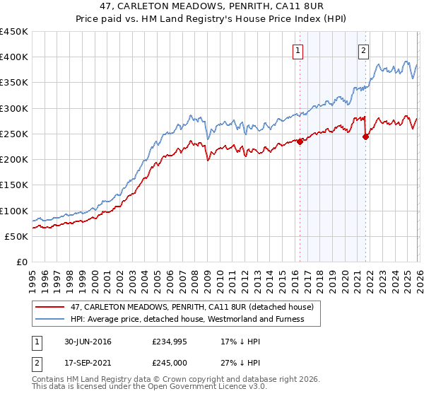 47, CARLETON MEADOWS, PENRITH, CA11 8UR: Price paid vs HM Land Registry's House Price Index