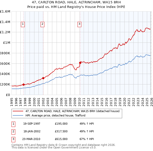 47, CARLTON ROAD, HALE, ALTRINCHAM, WA15 8RH: Price paid vs HM Land Registry's House Price Index