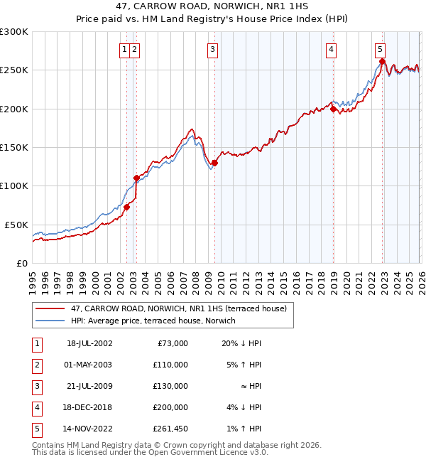 47, CARROW ROAD, NORWICH, NR1 1HS: Price paid vs HM Land Registry's House Price Index