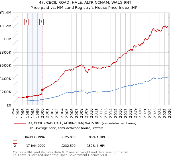 47, CECIL ROAD, HALE, ALTRINCHAM, WA15 9NT: Price paid vs HM Land Registry's House Price Index